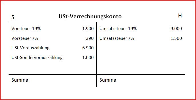 abschluss-von-umsatzsteuerkonten-buchf-hren-lernen