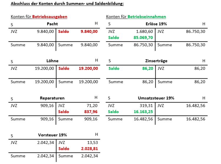 Abschluss der Konten durch Summen- und Saldenbildung