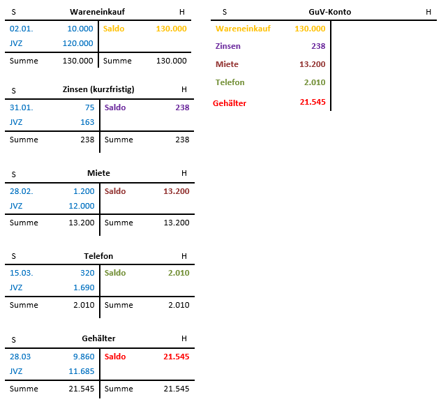 Abschluss von Aufwandskonten