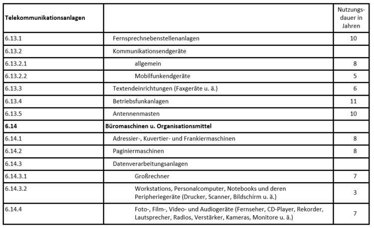 Abbildung 1 ? Abschreibungstabelle: systematische Gliederung