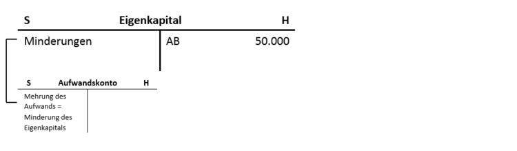 Aufwendungen mindern das Eigenkapital