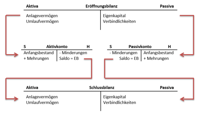 Bestandskonten ? Zusammenfassung