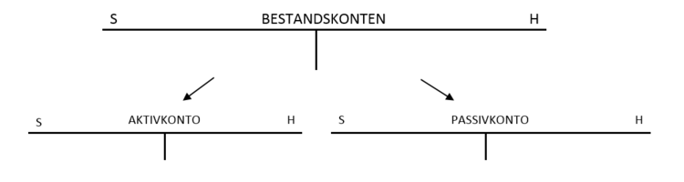 AuflÃ¶sung der Bilanz in Konten - Bestandskonten