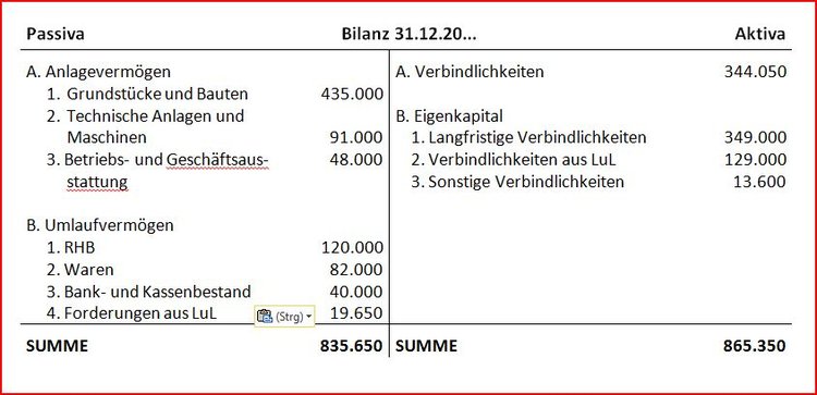 Von Der Inventarliste Zur Bilanz Buchfuhren Lernen