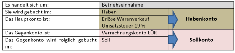 Zusammengefasste Lösung