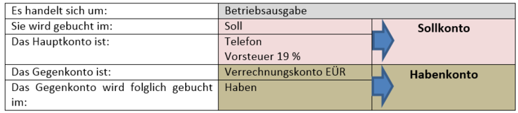 Zusammengefasste Lösung