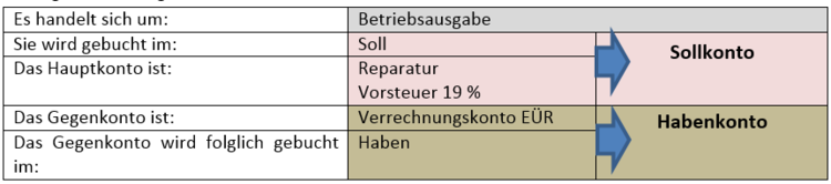 Zusammengefasste Lösung