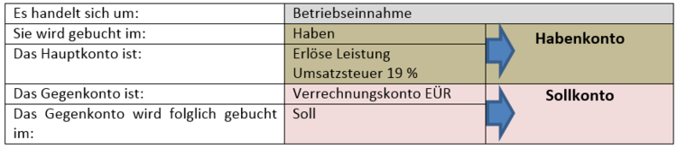 Zusammengefasste Lösung