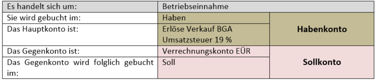 Zusammengefasste Lösung