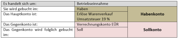 Zusammengefasste Lösung