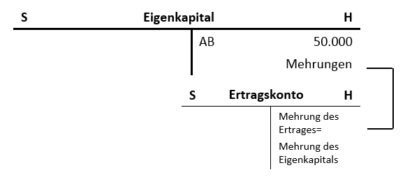 ErtrÃ¤ge mehren das Eigenkapital