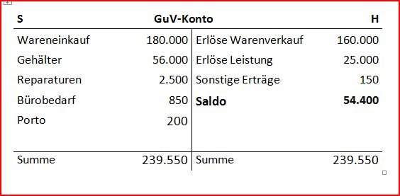 Abschluss Des Guv Kontos Auswirkung Auf Eigenkapital