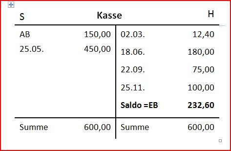 Aktivkonten anlegen, bebuchen und abschließen