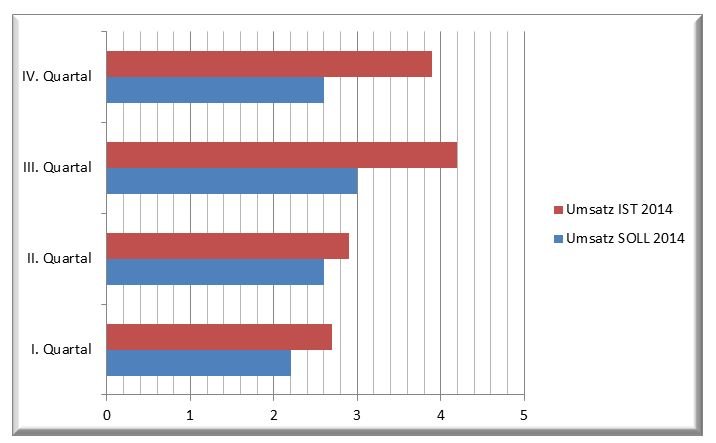 umsatzstatistik image