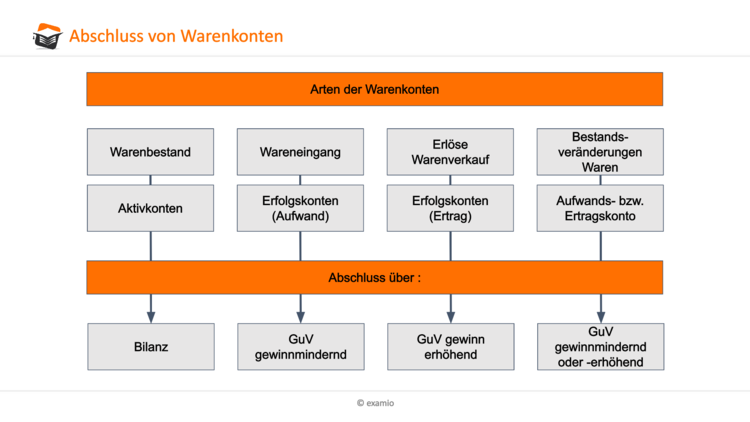 Abschluss von Warenkonten