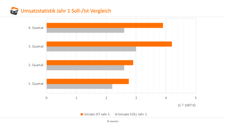 Umsatzstatistik